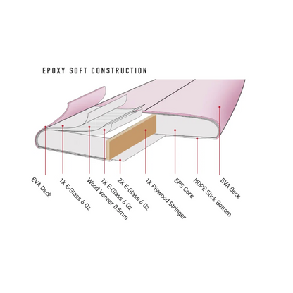 Ocean & Earth KK Midlength Epoxy Softboard - Pink