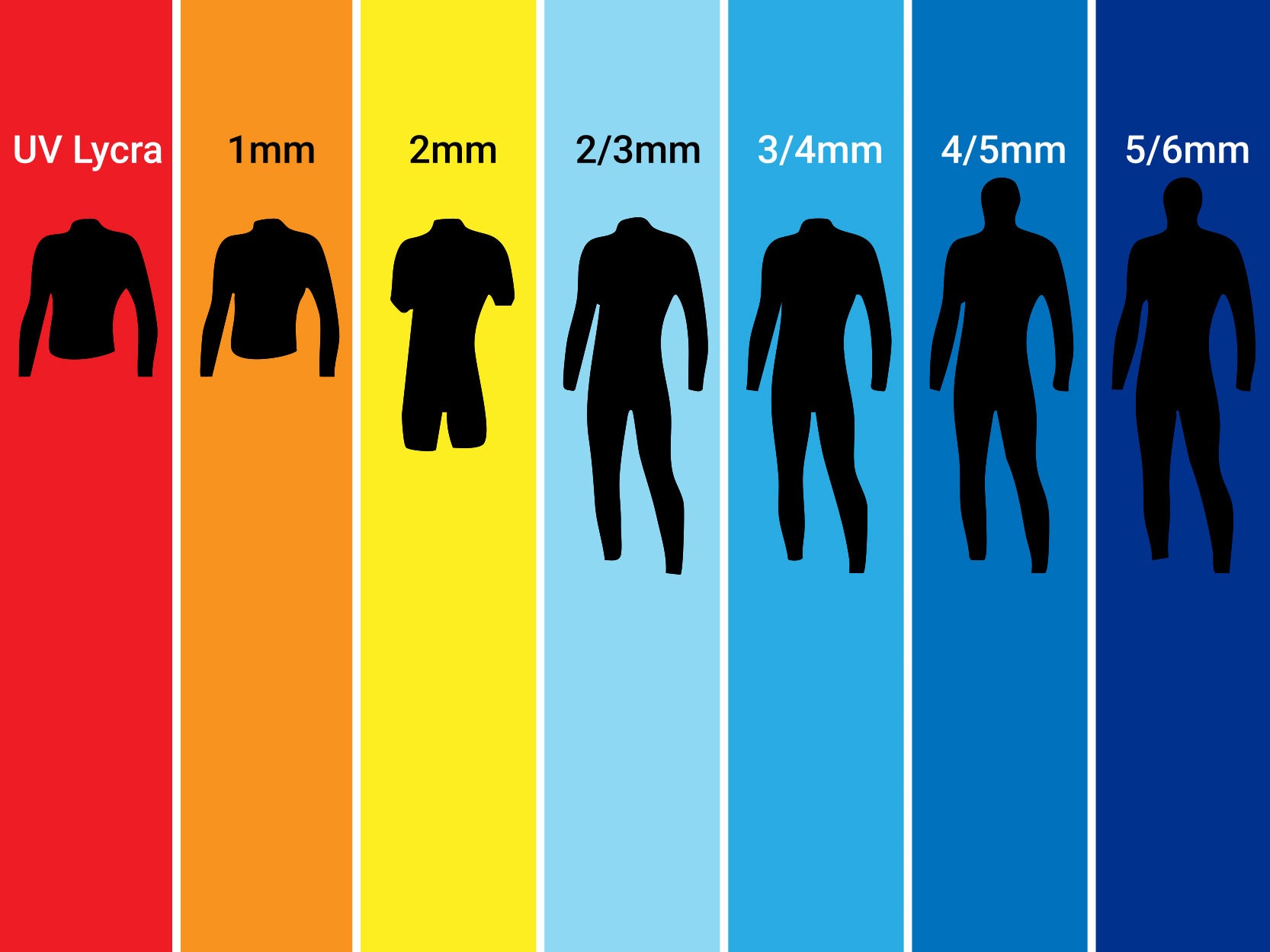 Wetsuit temperature thickness guide